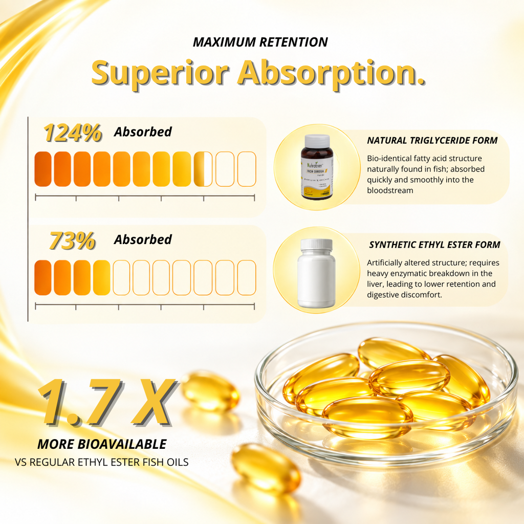 NutraEver Rich Omega Fish Oil 1000mg | EPA + DHA Softgels | B1G1